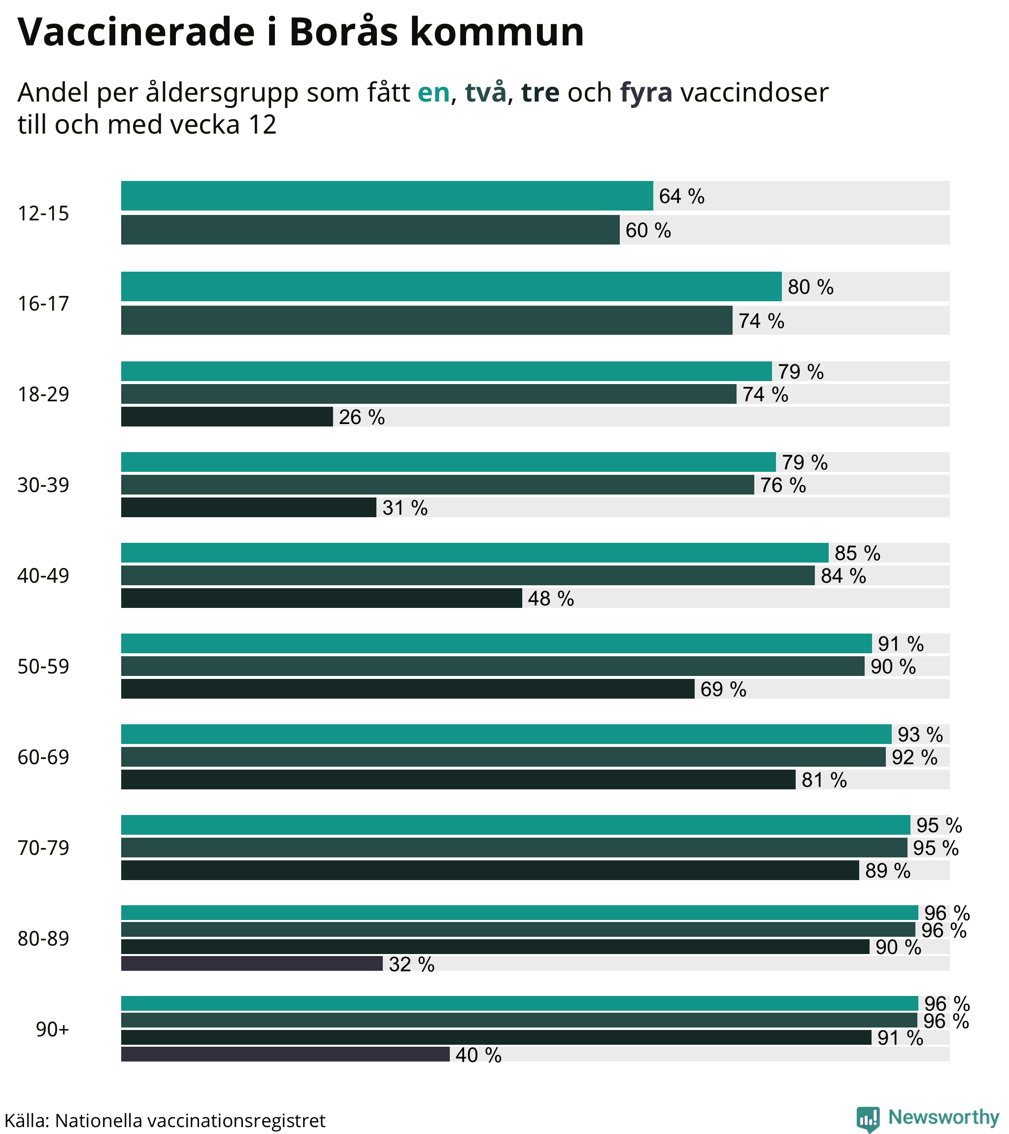 Graf över vaccinerade per åldersgrupp